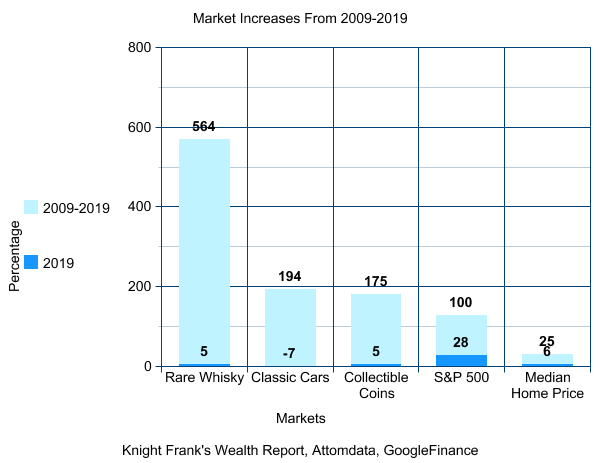 График роста рынка в отчете Knight Frank's Wealth Report